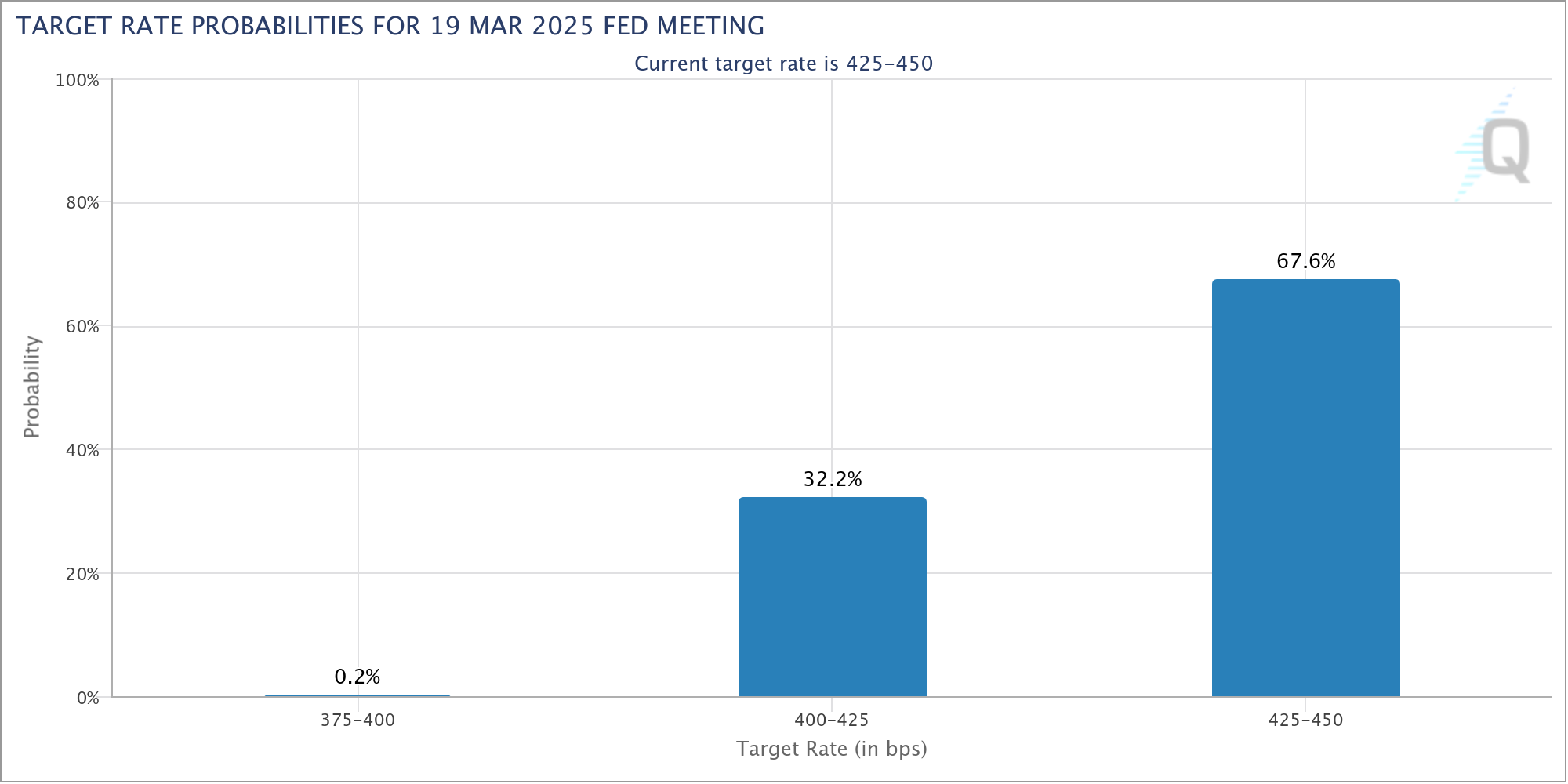 Target rate probabilities for the March Fed meeting