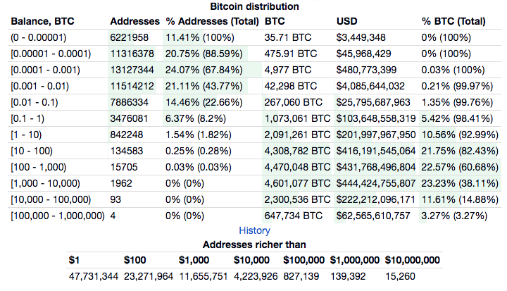 /Users/alejandro/Desktop/bitinfocharts bitcoin distribution as of 15 december 2024.png