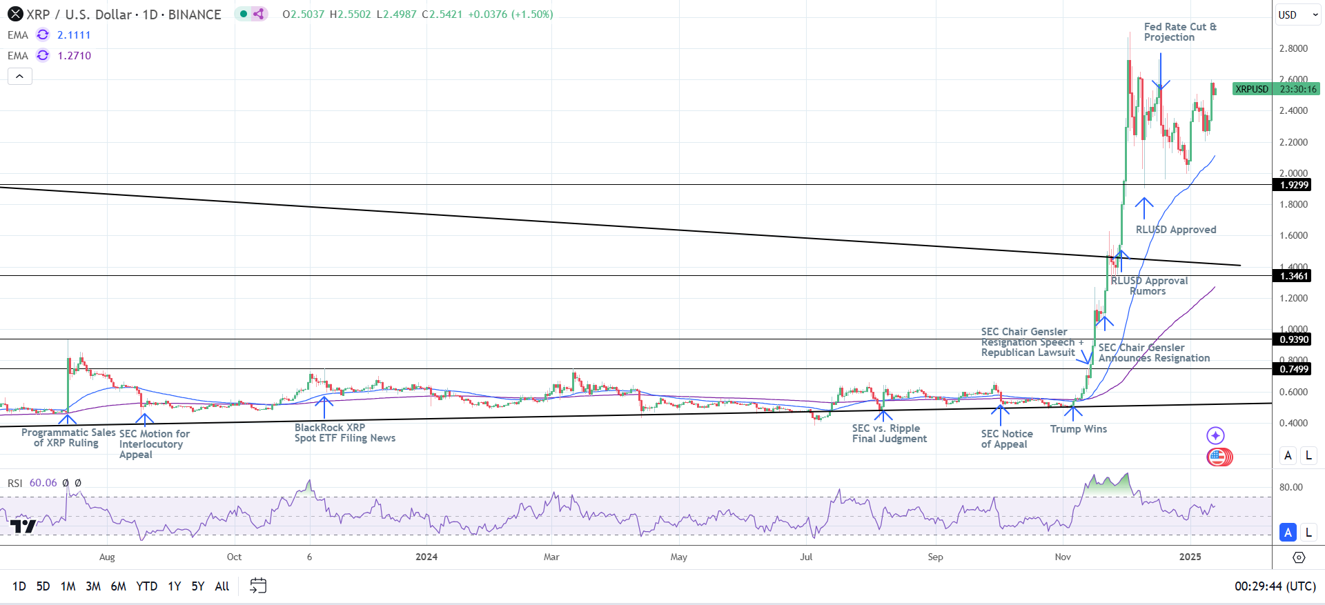 XRP Daily Chart sends bullish price signals.