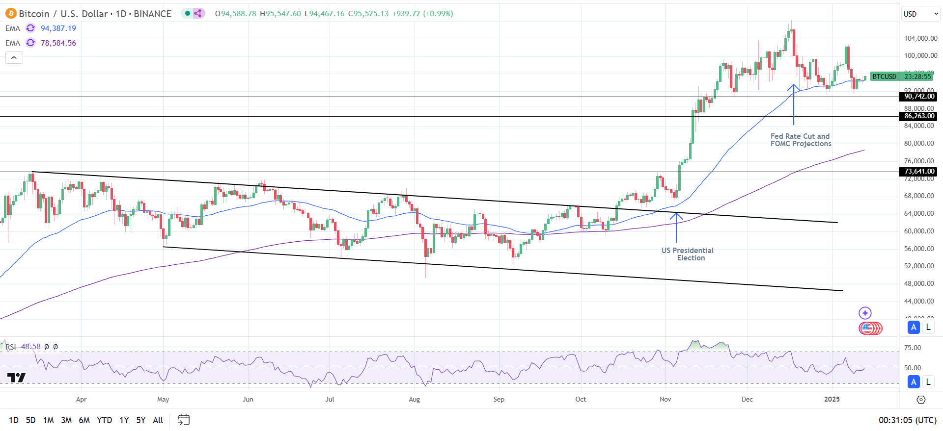 BTC Daily Chart sends bearish near-term price signals.