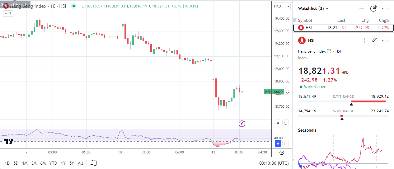 Hang Seng Index has mixed reaction to China's trade data.