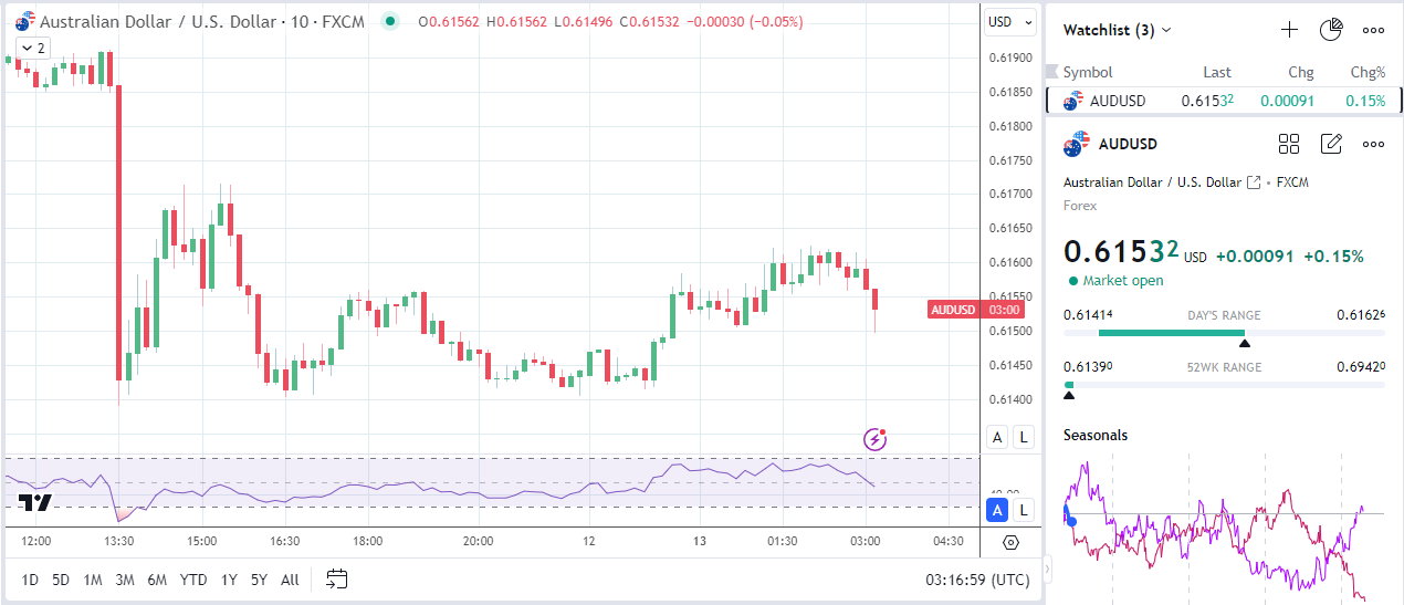 Aussie dollar choppy after China''s trade data