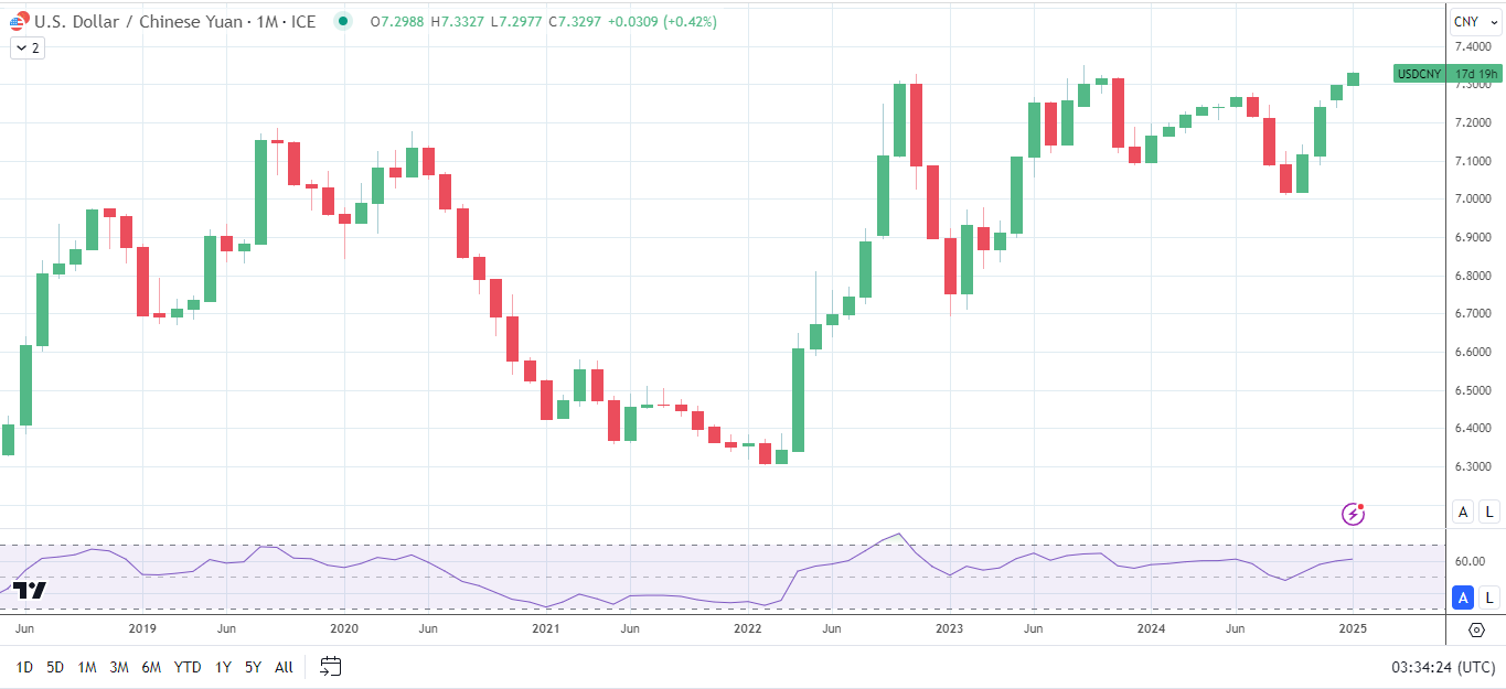 CNY continues to slide against the US Dollar.