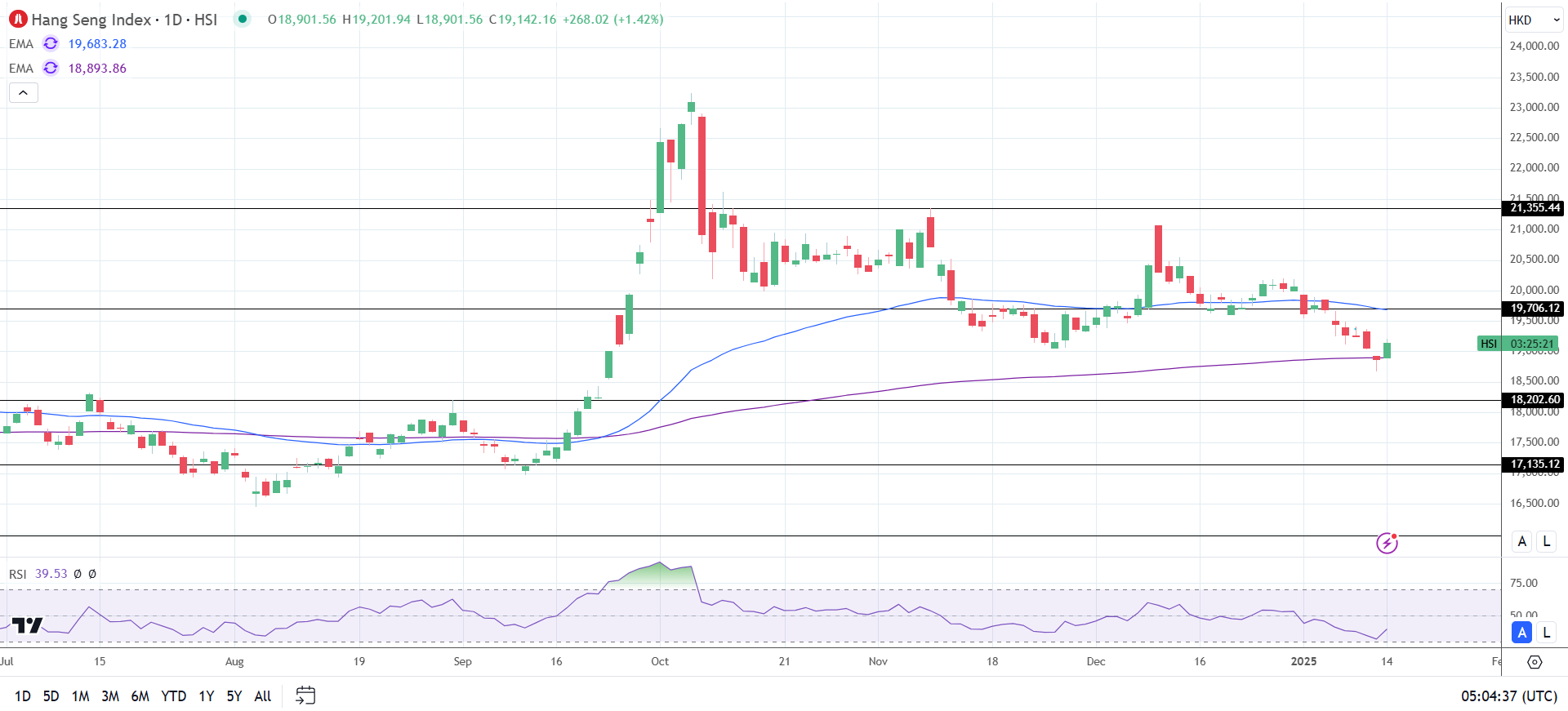 Hang Seng Index rallies on tariff developments.