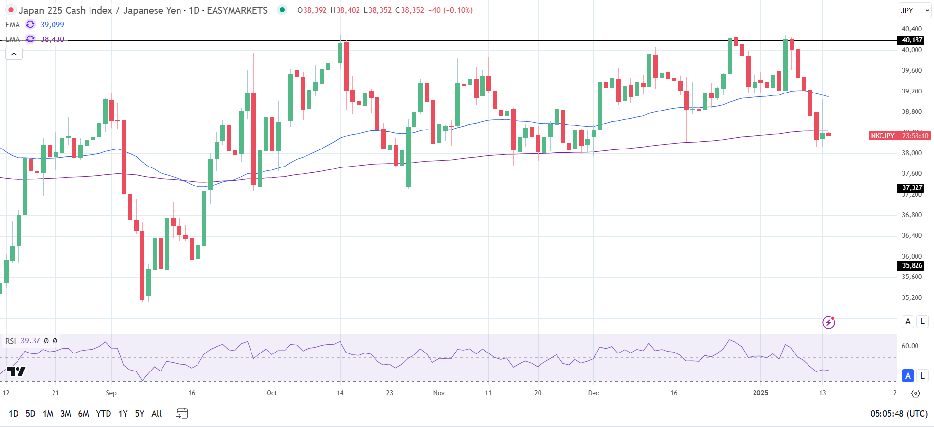 Nikkei slides as markets reopen from the Monday holiday.