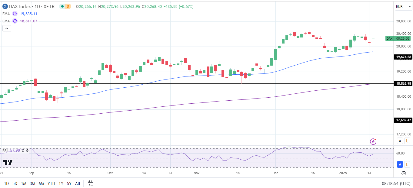 DAX Daily Chart sends bullish price signals.