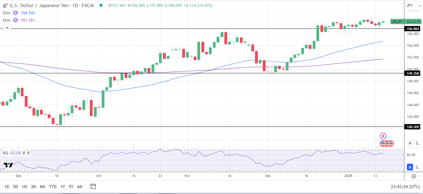 USD/JPY Daily Chart sends bullish price signals.