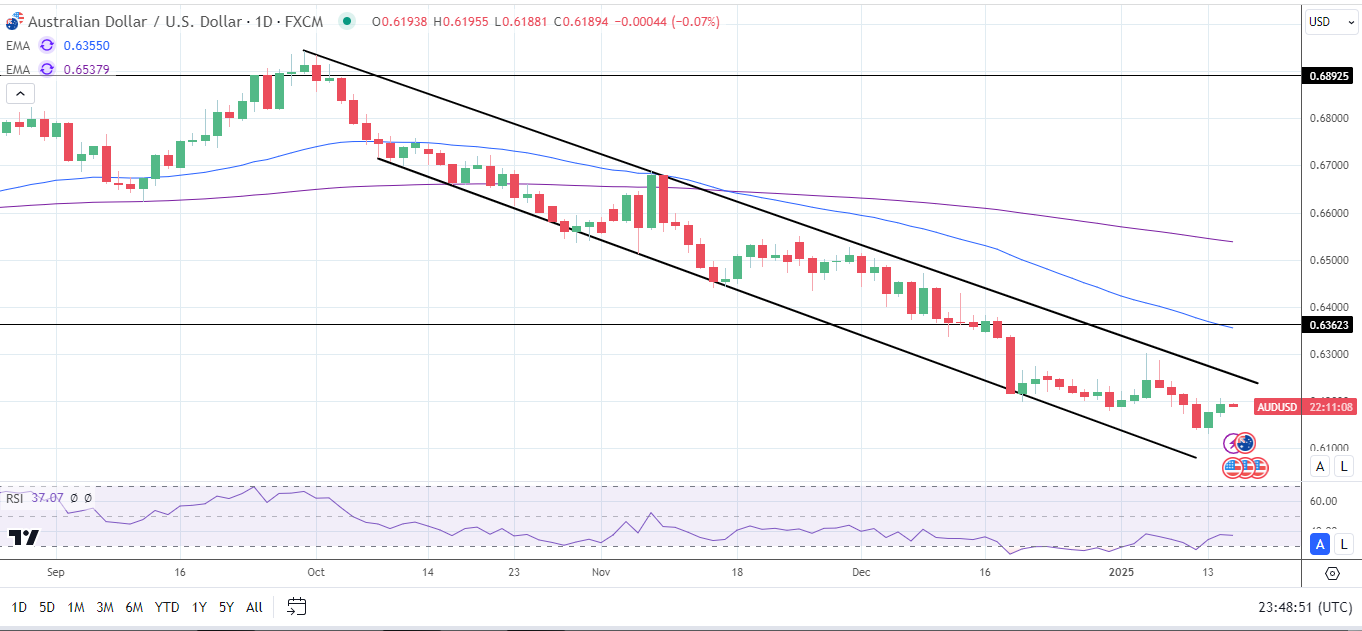 AUD/USD Daily Chart sends bearish price signals.