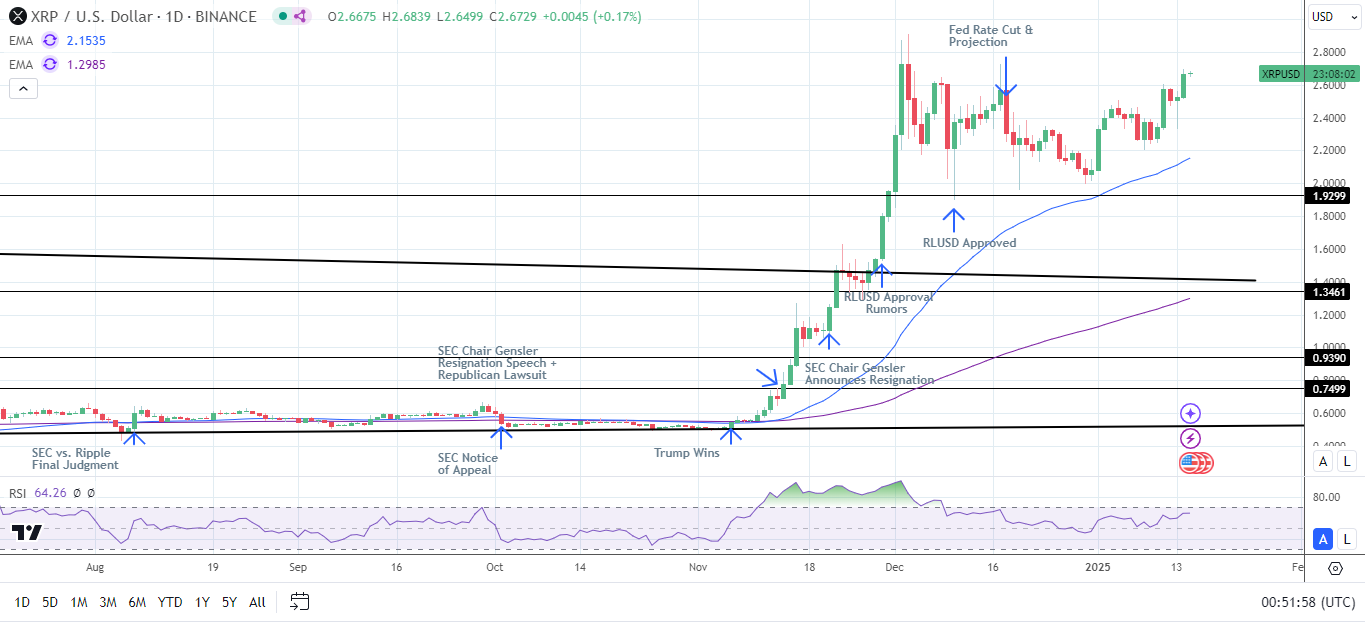 XRP Daily Chart sends bullish price signals.