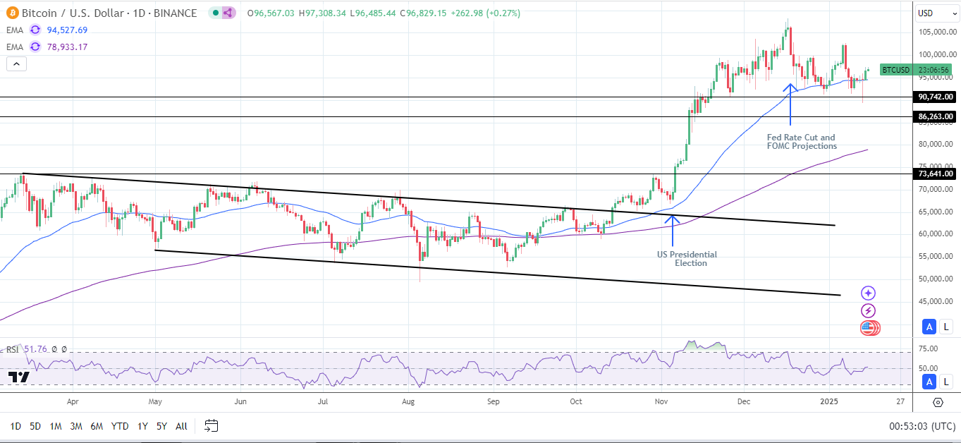 BTC Daily Chart sends bullish price signals.