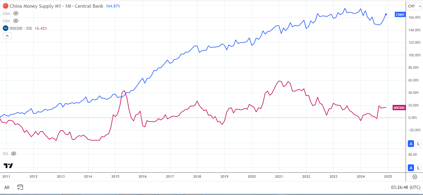 M1 supply could signal CSI 300 rally.