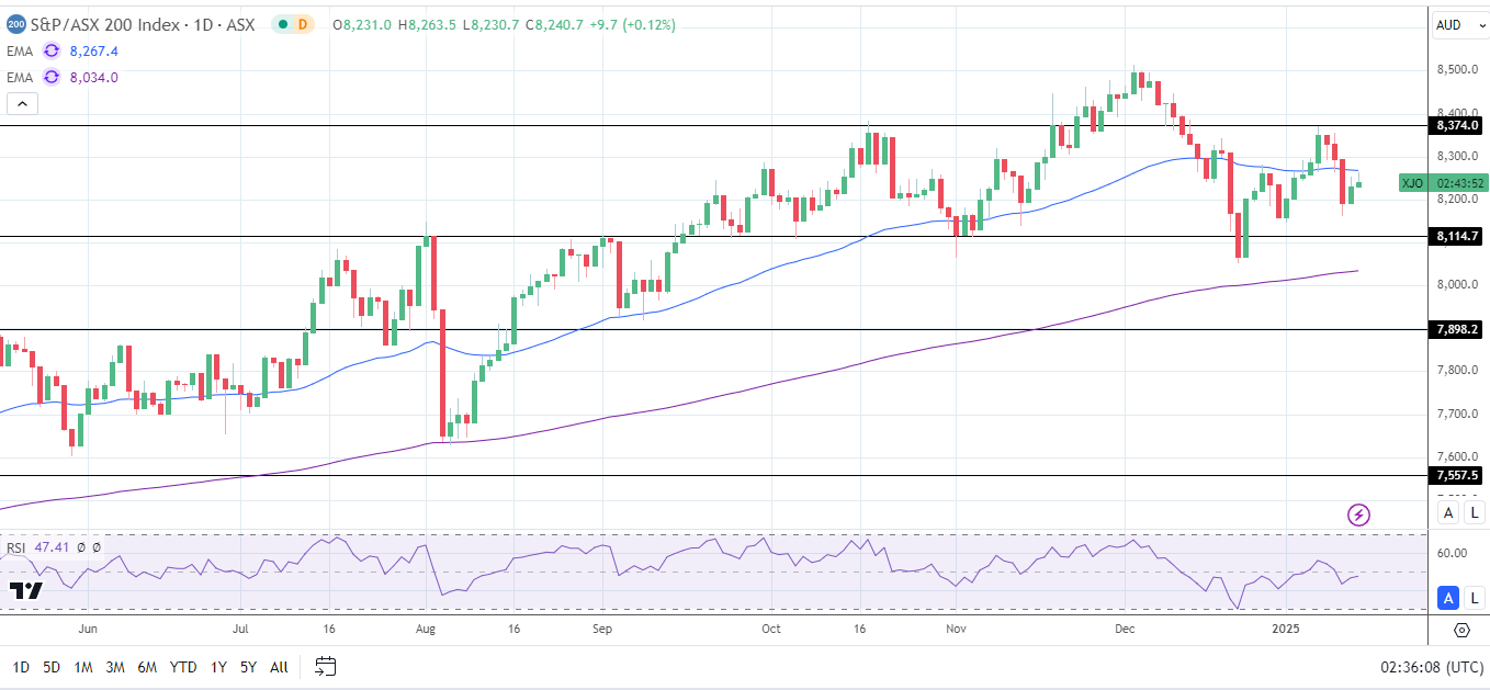 ASX 200 edges higher on banking sector gains.