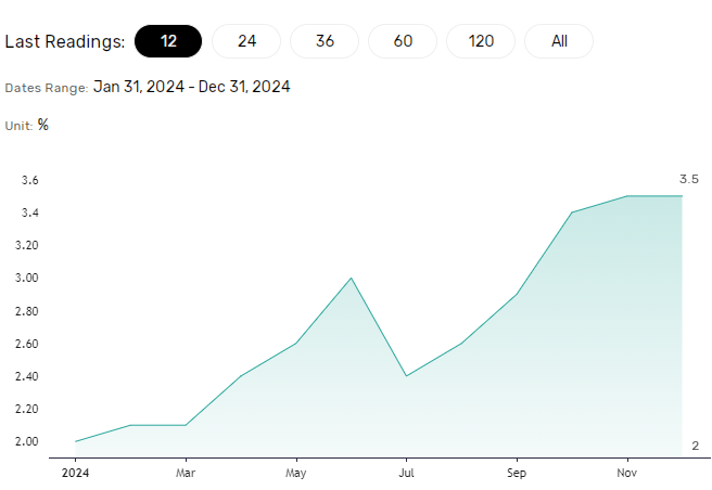 US producer prices miss forecasts.