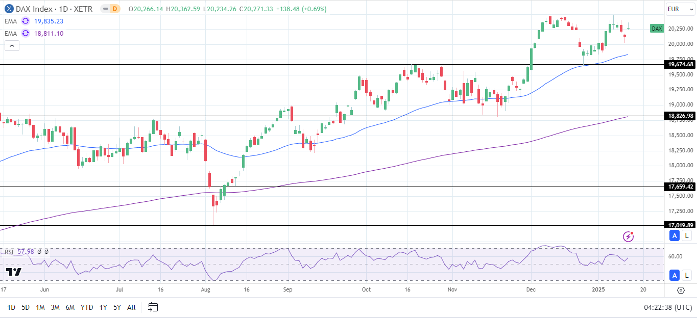 DAX Daily Chart sends bullish price signals.