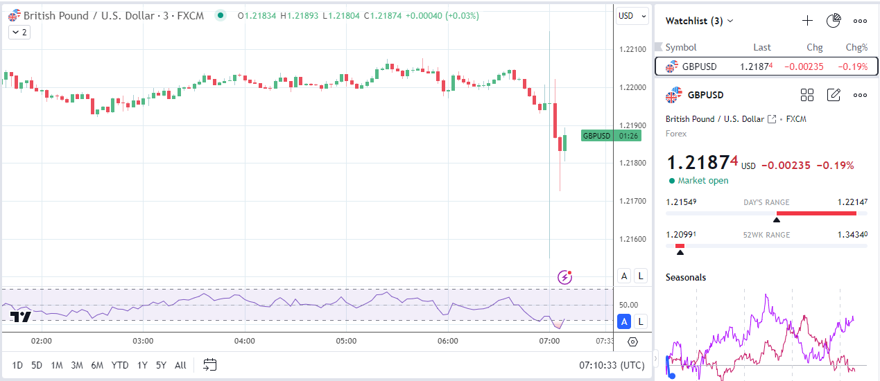 GBP/USD sees increased volatility off the UK inflation numbers.