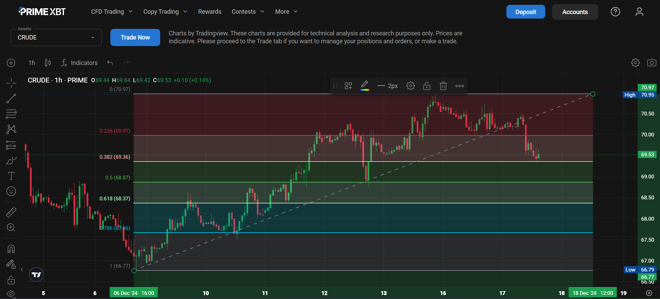 PrimeXBT’s charts screen