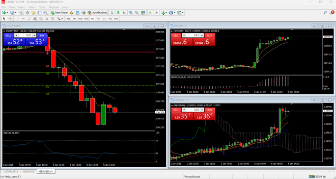 MT4 charts