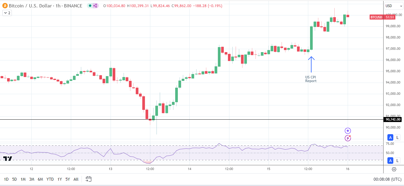 BTC rallies on softer US core inflation.