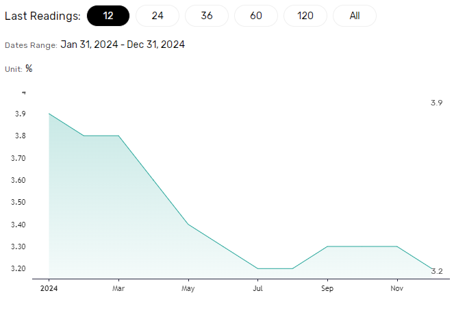 US core inflation eases.