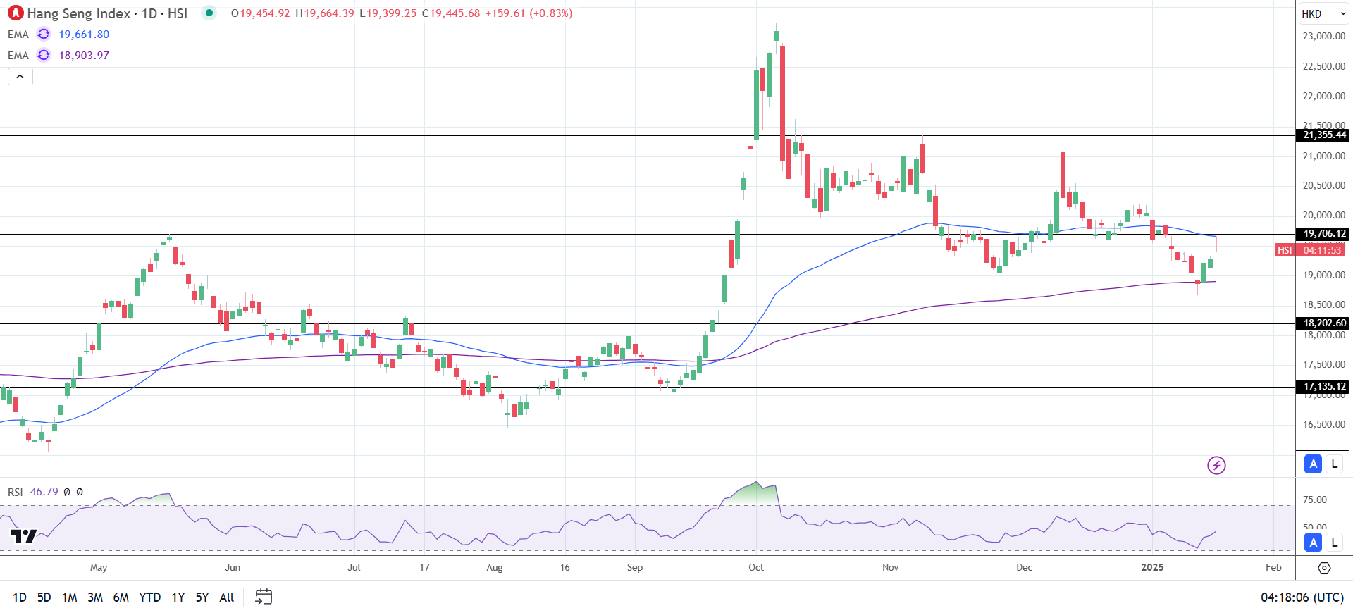 Hang Seng Index advances on softer US inflation.