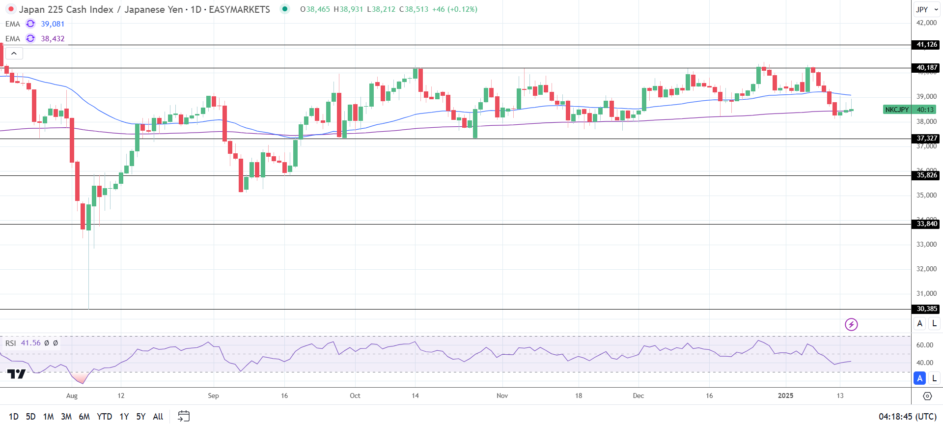 Nikkei gains capped by stronger Yen.