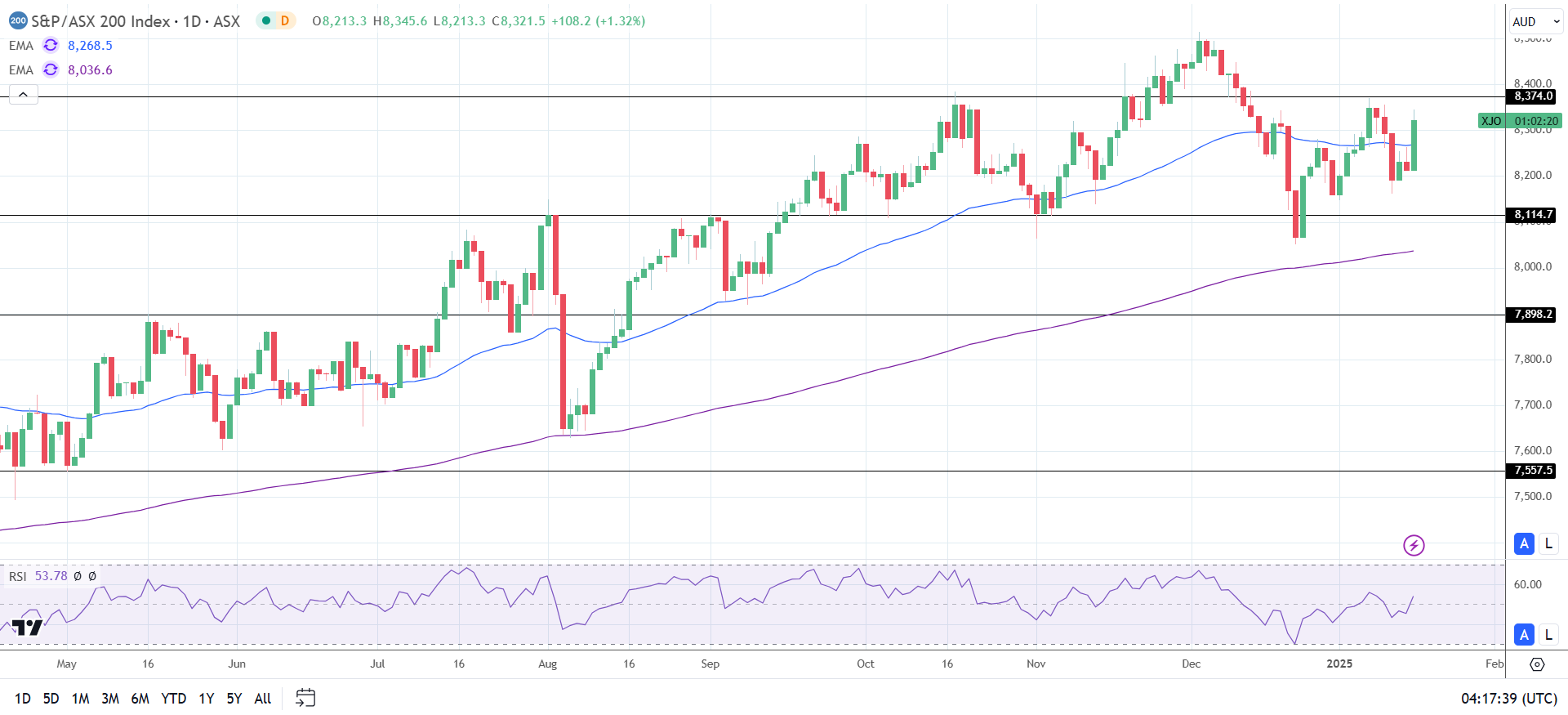 ASX 200 rallies on banking sector gains.