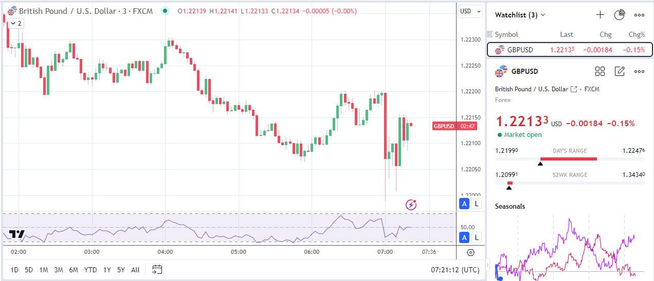 GBP/USD has mixed reaction to the UK GDP data.