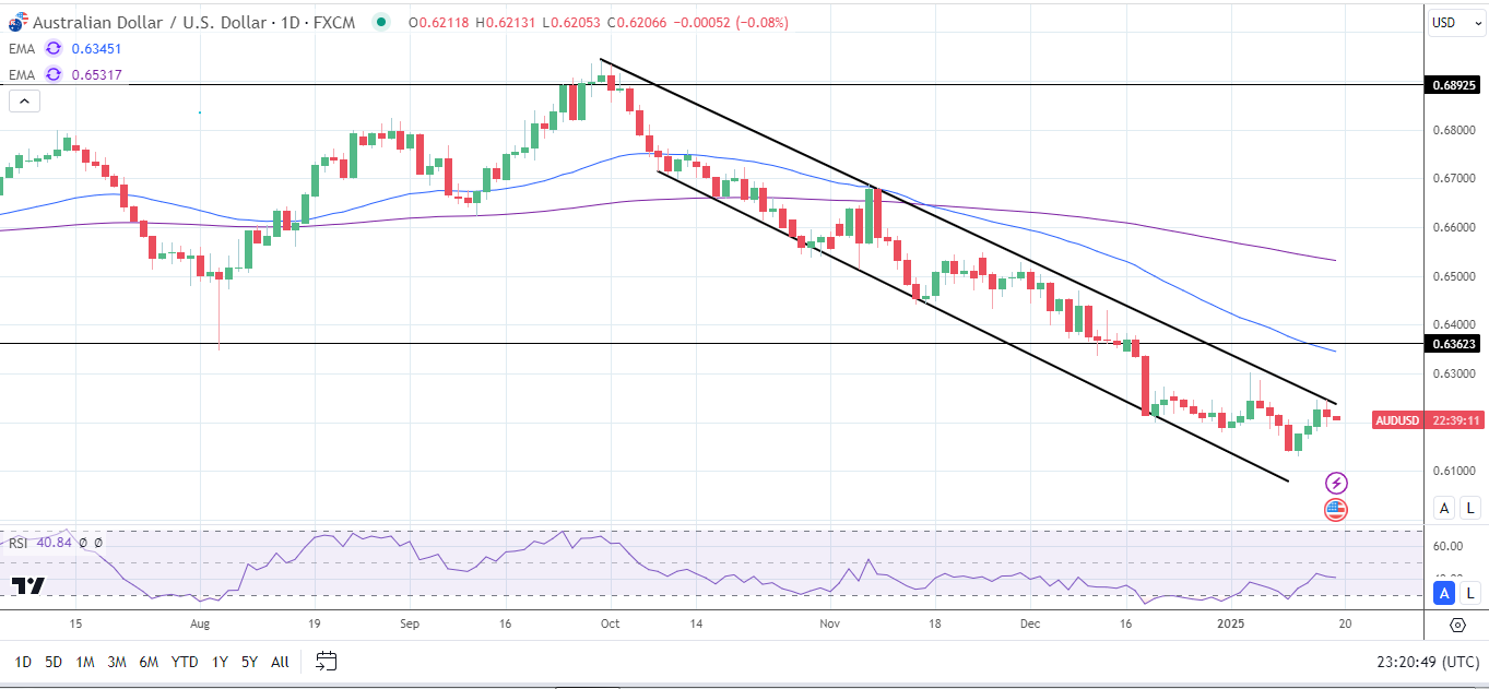 AUD/USD Daily Chart sends bullish price signals.