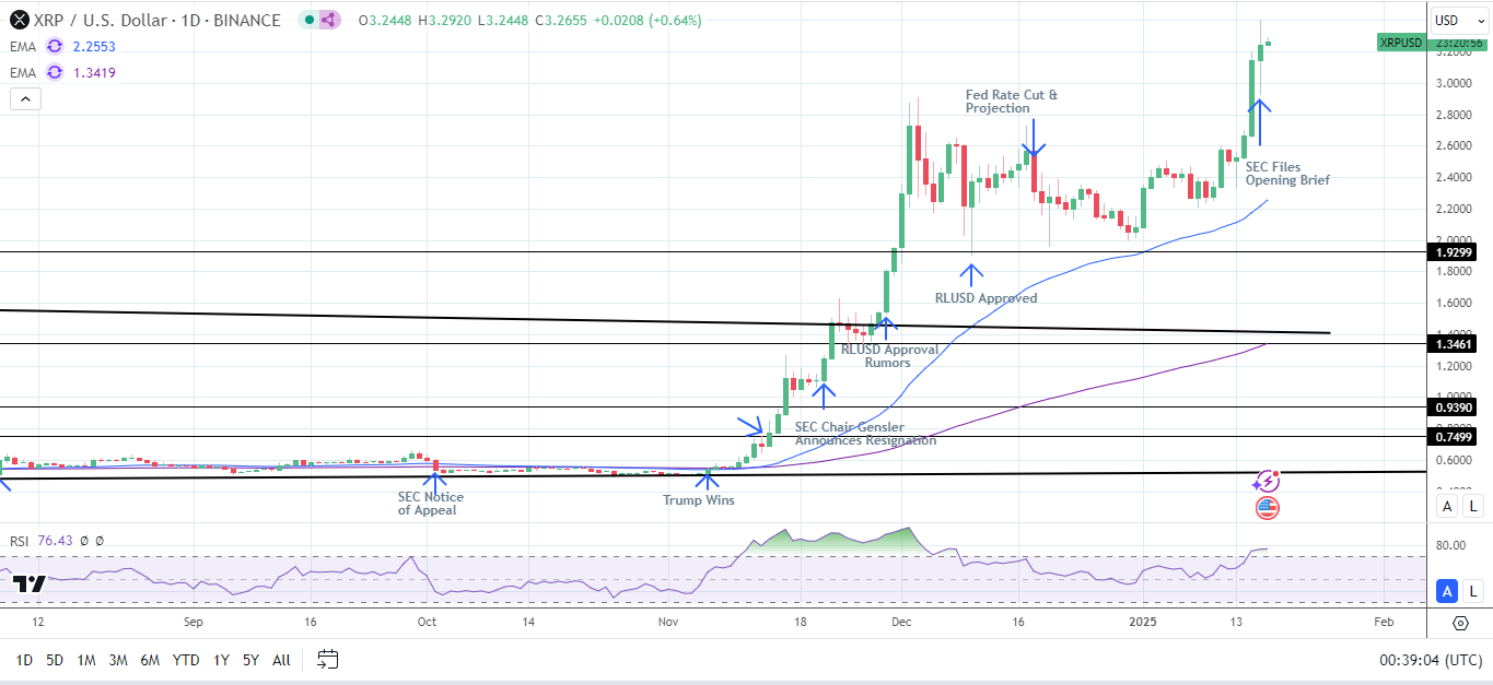 XRP Daily Chart affirms bullish price signals.