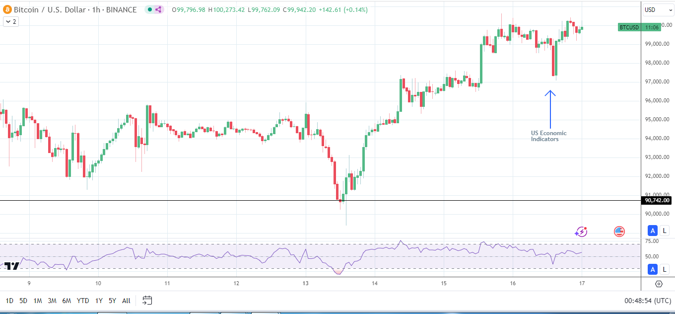 BTC reacts to US data.