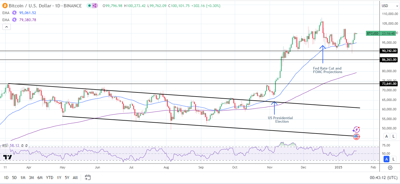 BTC Daily Chart sends bullish price signals.