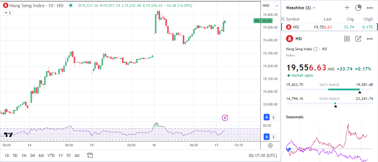 Hang Seng Index climbs on upbeat China GDP numbers.