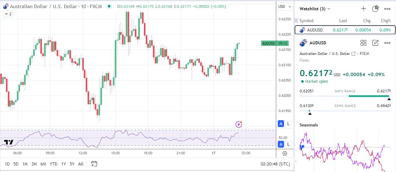 Aussie Dollar gets bids on China stats.