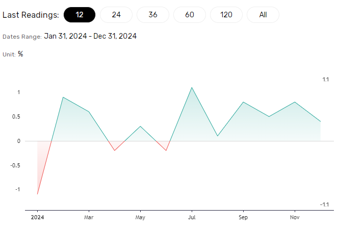 US retail sales continues to bolster the US economy.