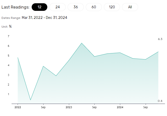 China's economy rebounds in Q4 2024.