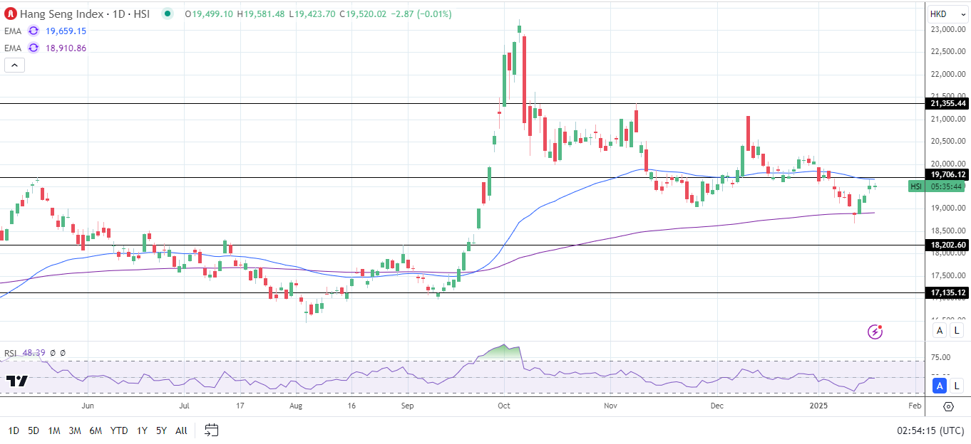 Hang Seng Index gives up early gains.