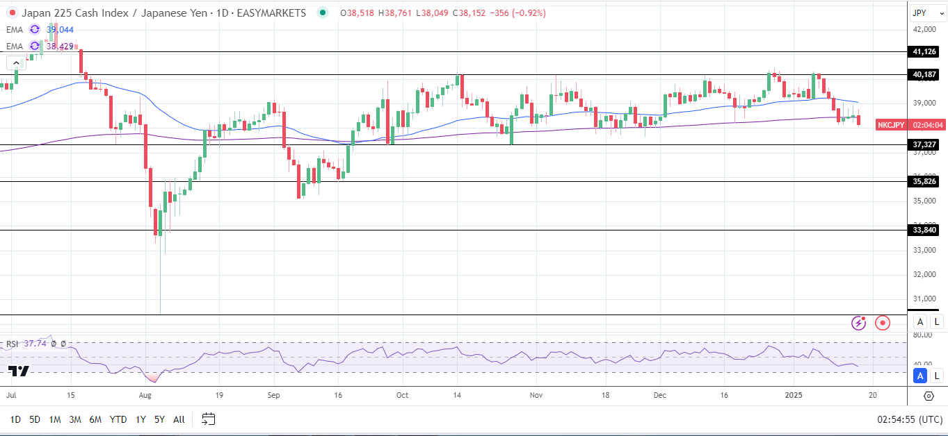 Nikkei Index falls on BoJ Rate Hike bets