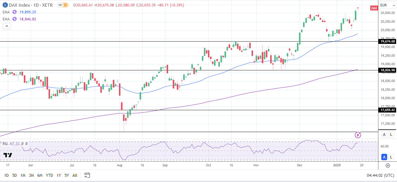 DAX Daily Chart sends bullish price signals.