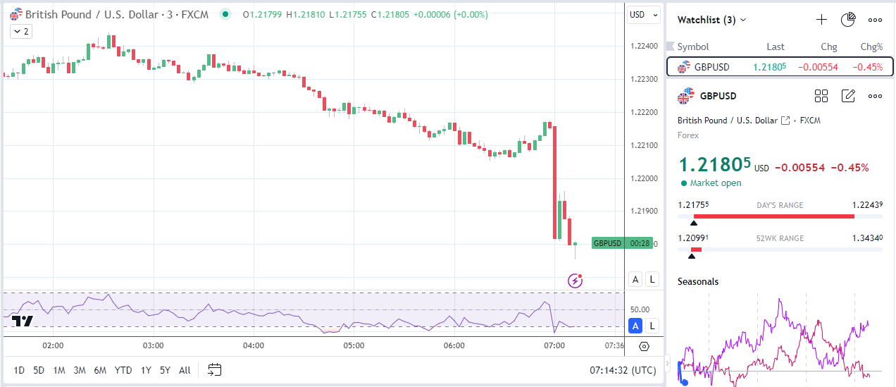 UK retail sales sink the GBP/USD