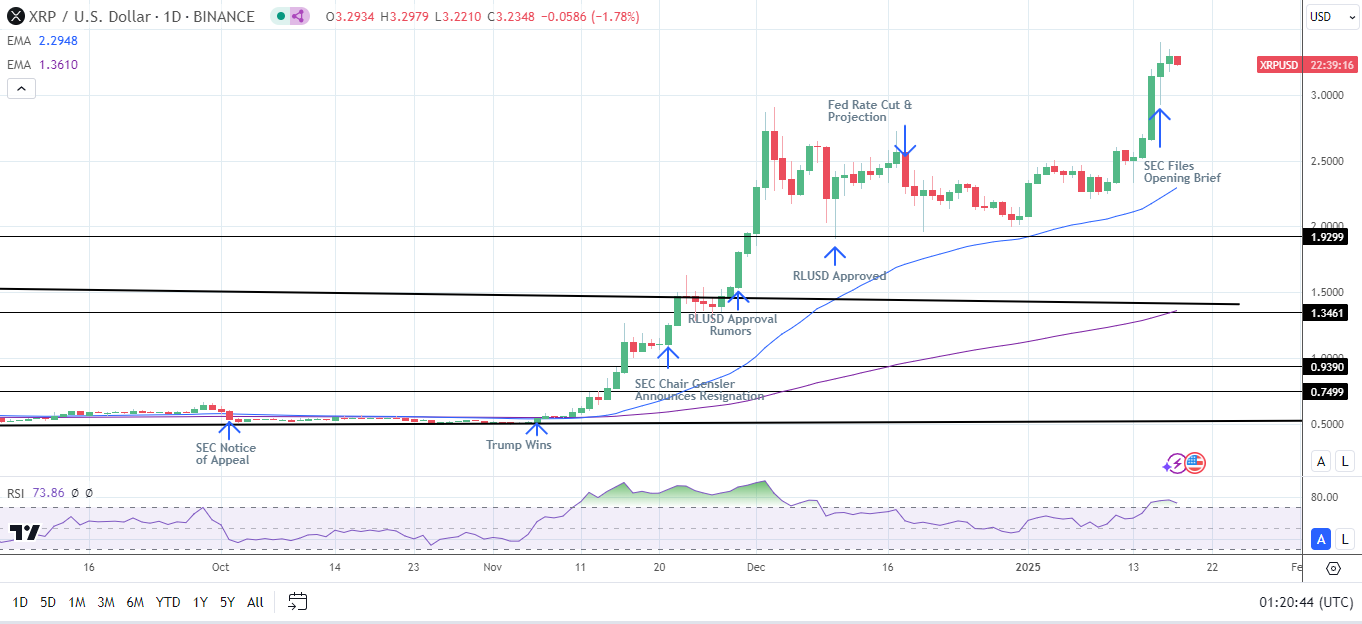 XRP Daily Chart affirms bullish price signals.