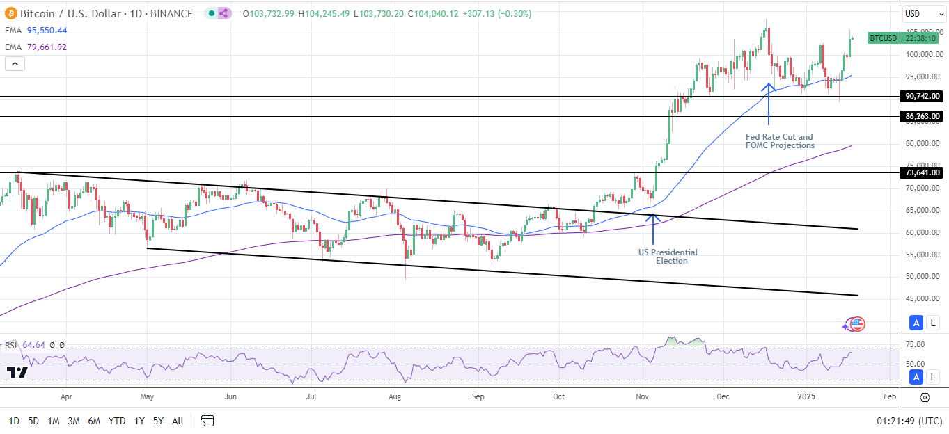 BTC Daily Chart sends bullish price signals.