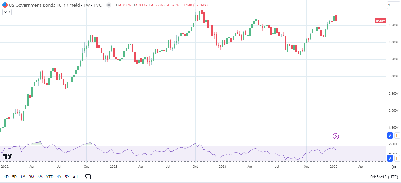 Yields slide on softer US inflation.