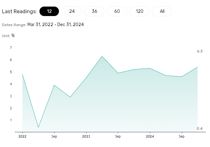 China economy beats 2024 5% target.