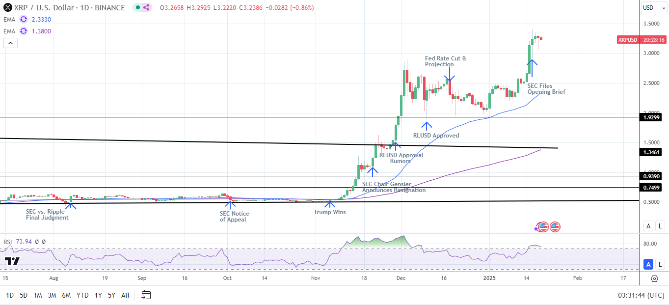 XRP Daily Chart affirms bullish price signals.