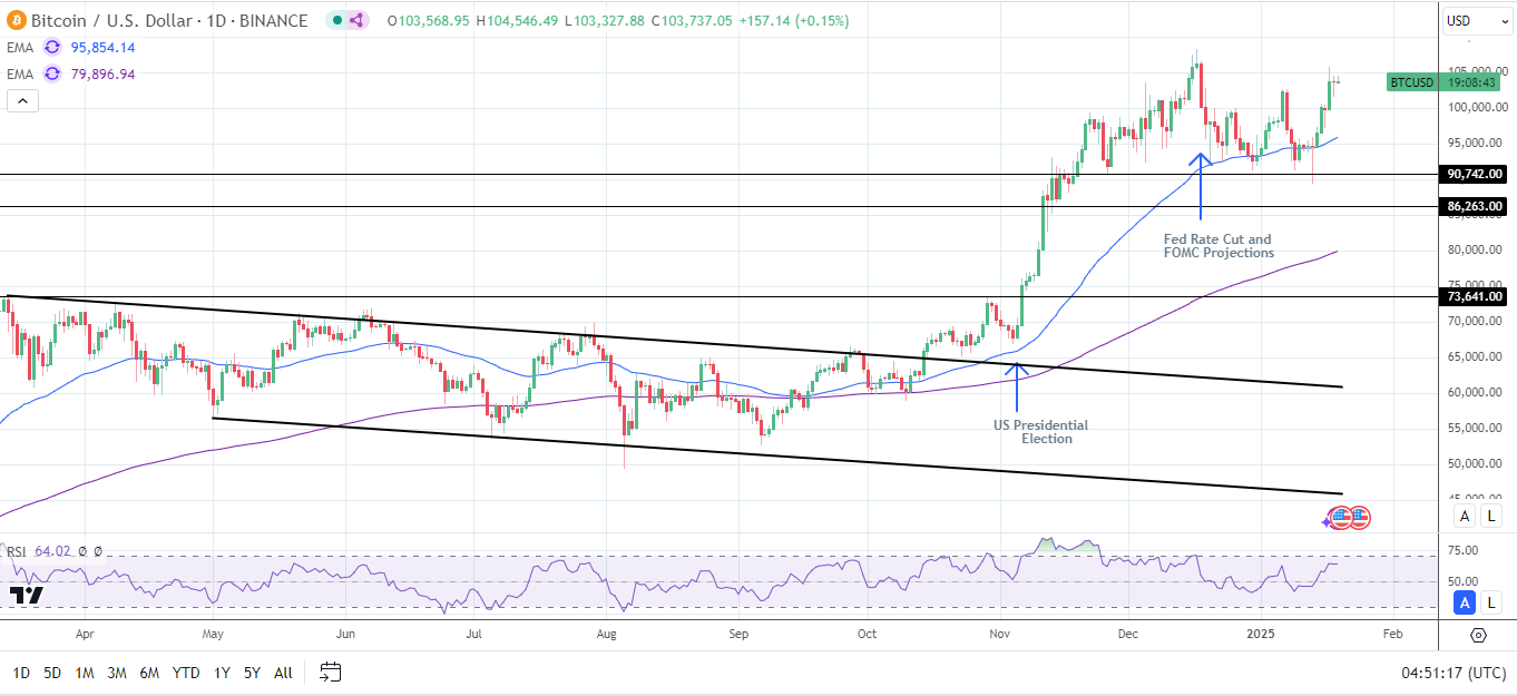 BTC Daily Chart sends bullish price signals.