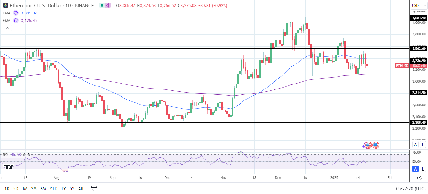 ETH Daily Chart sends bearish near-term but bullish longer-term price signals.