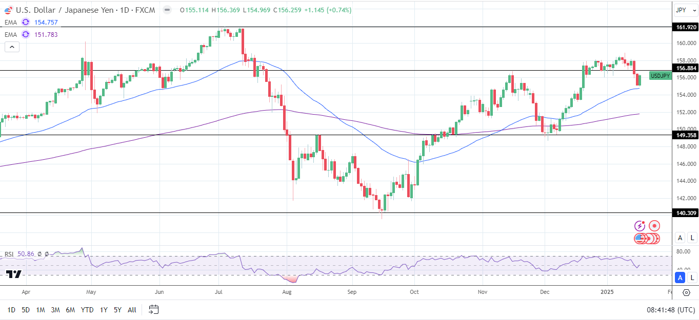 USD/JPY Daily Chart sends bullish price signals.