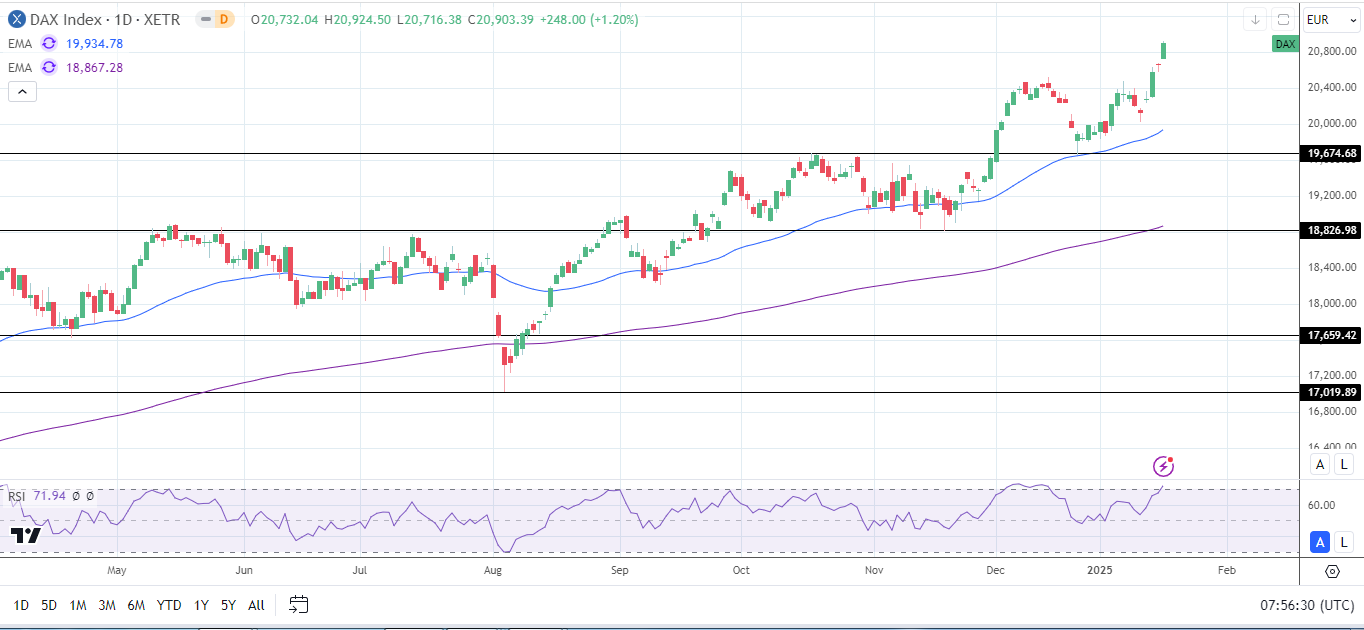 DAX Daily Chart sends bullish price signals.