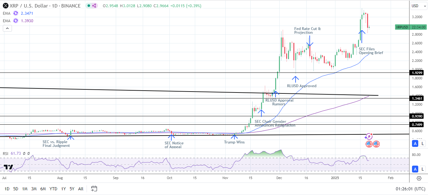 XRP Daily Chart affirms bullish price signals.