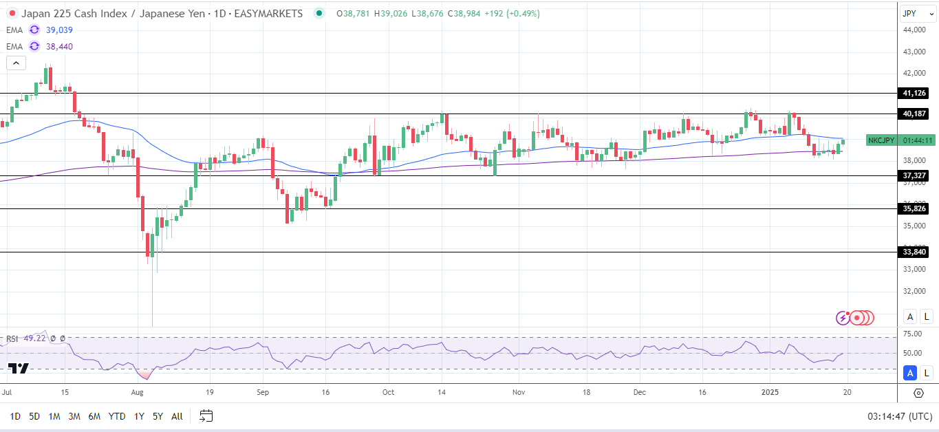 Nikkei Index climbs on easing US-China tensions.